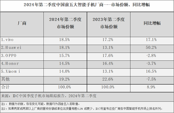 大幅降价也没用 苹果iPhone在中国已成其它：华为猛增50%逼近第一