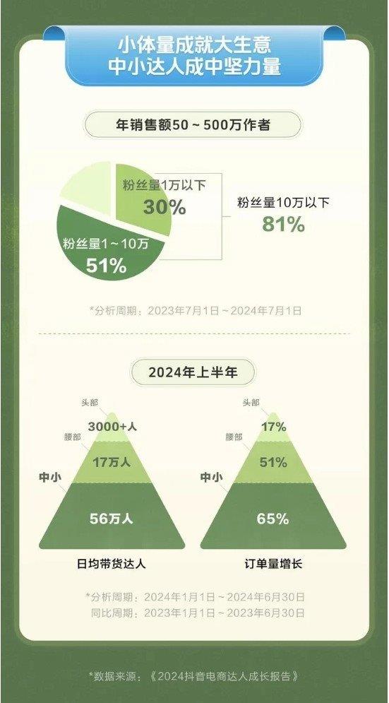 过去一年抖音电商达人带货总销售额同比增长43% 第3张