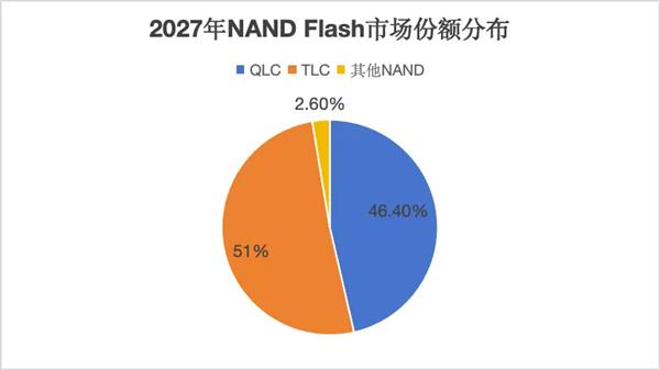 企业级QLC SSD普及元年 英韧科技用前瞻性技术布局引领市场 第2张