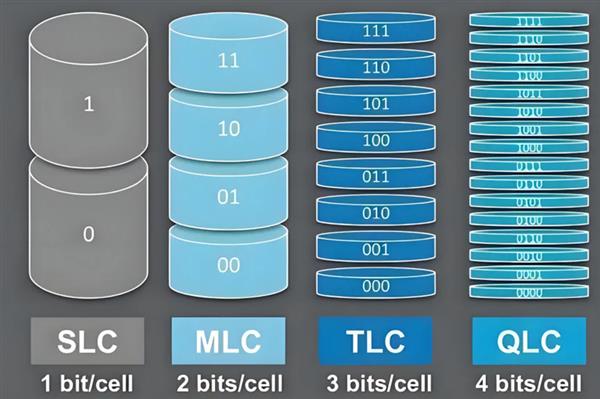 企业级QLC SSD普及元年 英韧科技用前瞻性技术布局引领市场 第3张