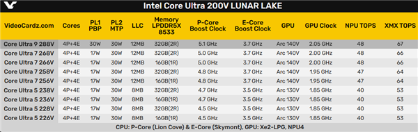 Intel酷睿Ultra 200V Lunar Lake发布时间官宣！还得一个多月 第5张