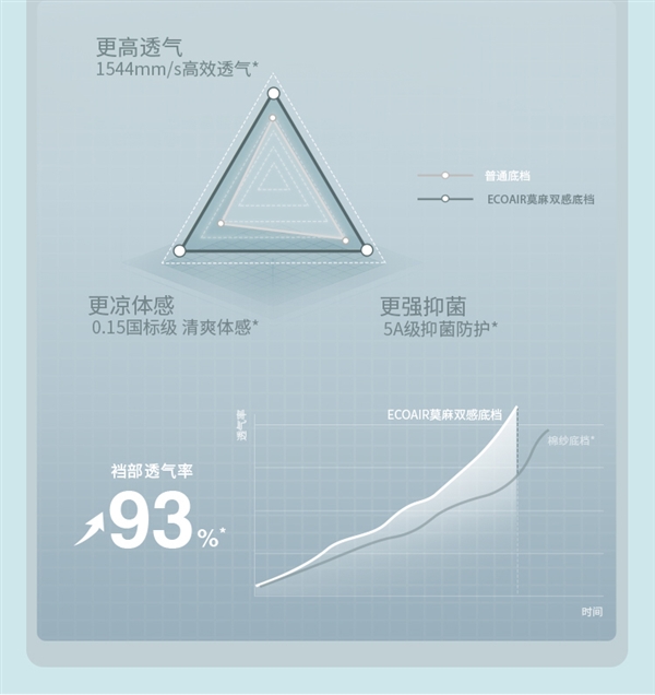 裸感透气 防夹臀：蕉下男士莫代尔抗菌四角裤3条到手49元 第8张