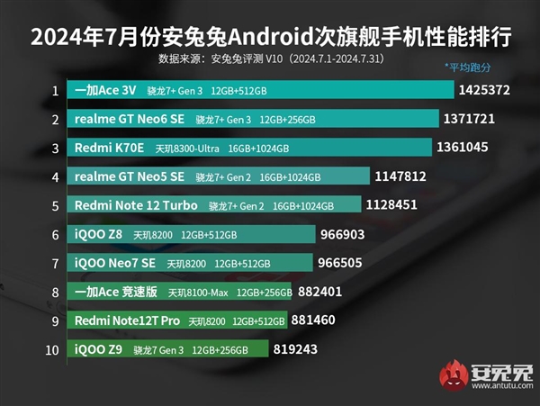 一加Ace 3V连续霸榜5个月！安兔兔公布7月安卓次旗舰手机性能排行榜 第1张