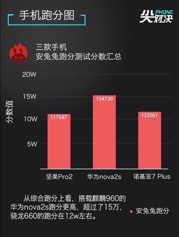 诺基亚7 Plus/坚果Pro2/华为Nova2s详细性能区别对比评测 第16张