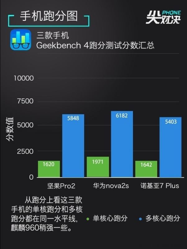 诺基亚7 Plus/坚果Pro2/华为Nova2s详细性能区别对比评测 第18张