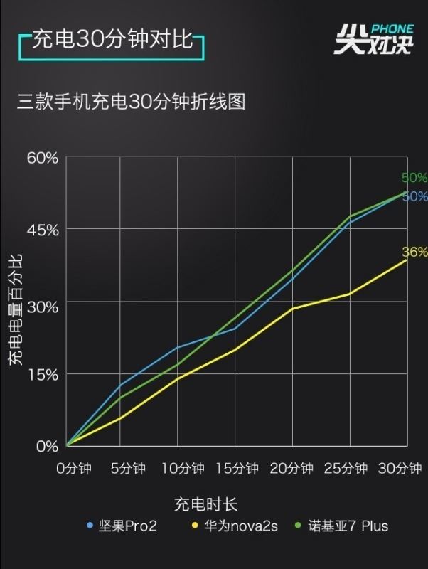 诺基亚7 Plus/坚果Pro2/华为Nova2s详细性能区别对比评测 第19张