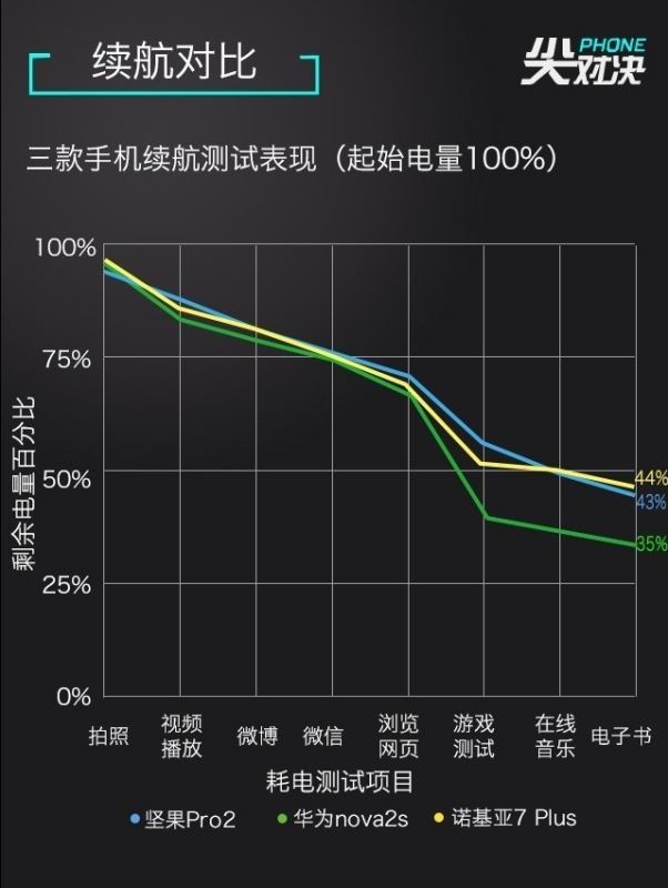 诺基亚7 Plus/坚果Pro2/华为Nova2s详细性能区别对比评测 第20张