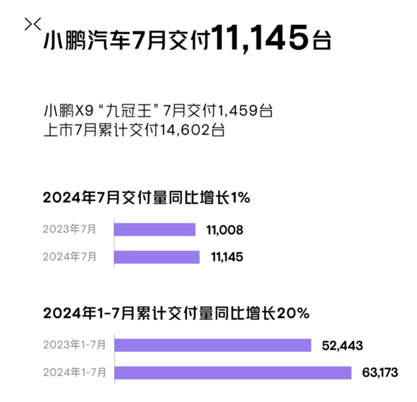 小鹏X9成中国高端纯电MPV销冠！小鹏7月交付新车11145台 第1张