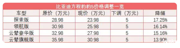 全系降价5万元！方程豹下手真狠：新能源越野战火再起 第1张