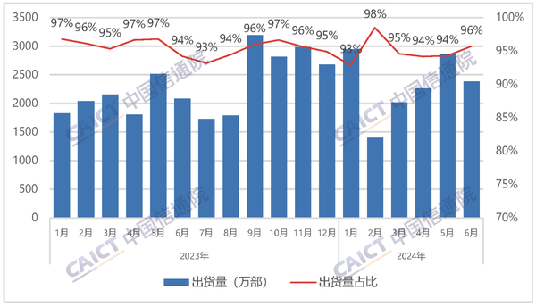 中国手机上半年出货量达到1.47亿部：竞争依旧激烈 第1张