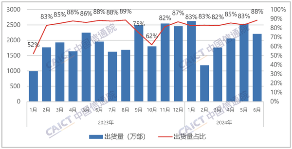 中国手机上半年出货量达到1.47亿部：竞争依旧激烈 第2张