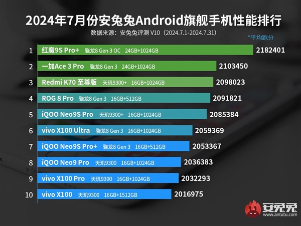 安兔兔7月安卓旗舰手机性能榜出炉：红魔9S Pro+携骁龙8 Gen3领先版拿下榜单第一 第1张