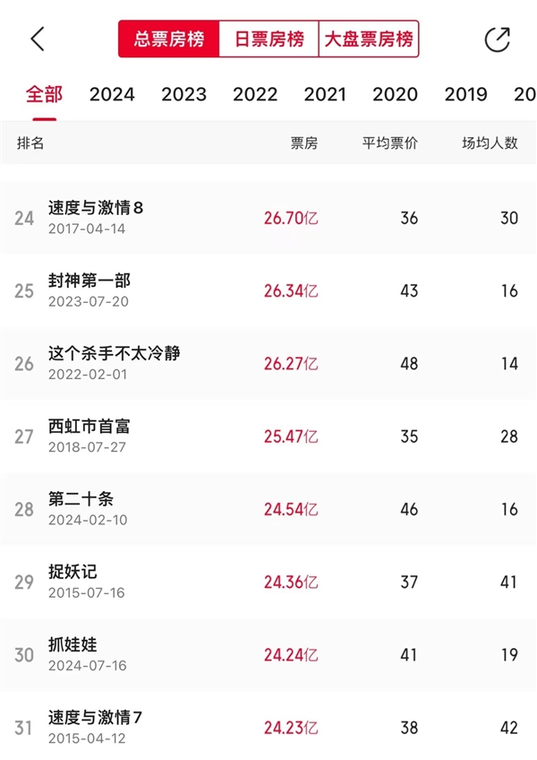 《抓娃娃》票房破24.24亿！进入中国影史票房榜前30 第2张