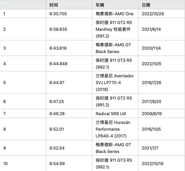 再刷下去 纽北就要成车圈DXO了？ 第9张