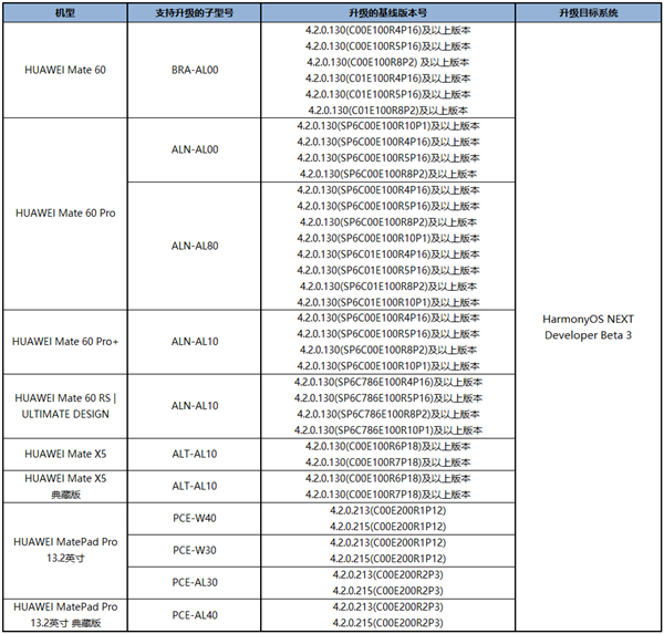 3万个名额！华为HarmonyOS NEXT Beta第三批先锋用户招募：支持Mate 60/X5等 第2张