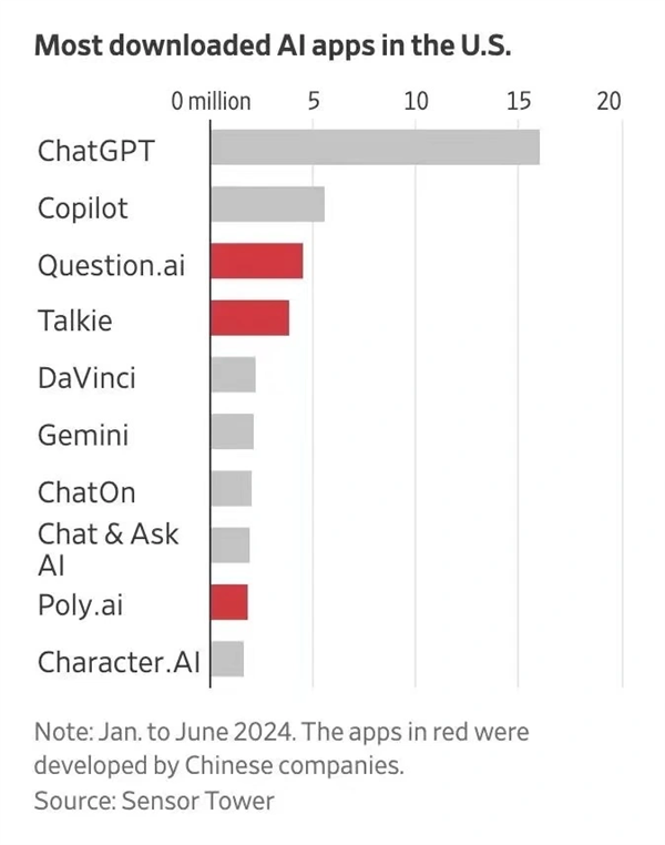 中国AI应用火到美国！下载量前十中占据三款 第1张