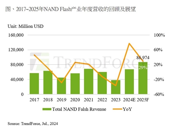 内存没法买了！今年涨价53％、明年再涨35％ 第3张