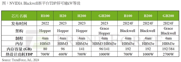 NVIDIA GB200 CPU+GPU超级芯片功耗2700W！液冷狂欢开始 第2张