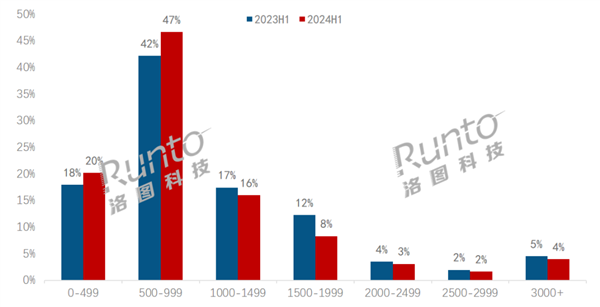 中国显示器均价已跌至千元 近7成显示器不到1000元 三大原因 第2张