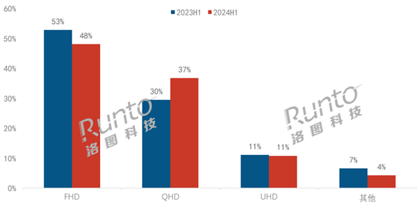 1080P显示器份额首次跌破50% 2K将成主流 你升级了吗？ 第1张