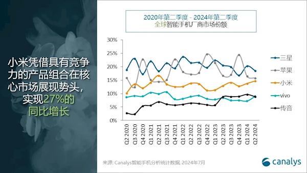 2024第二季度全球手机份额排名：前五国产占三席 小米马上超越苹果 第3张