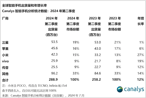 2024第二季度全球手机份额排名：前五国产占三席 小米马上超越苹果 第2张