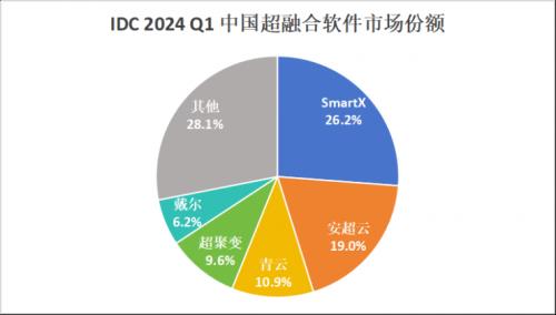 IDC 报告：SmartX、安超云、青云科技 位列中国超融合软件市场前三 第1张