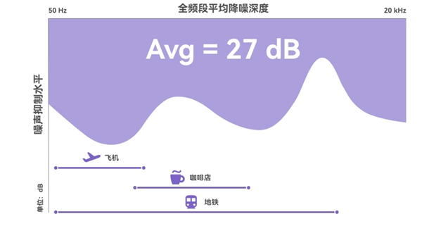 27dB旗舰级降噪！华为FreeBuds 6i预售：华为千元内最好降噪耳机 第4张