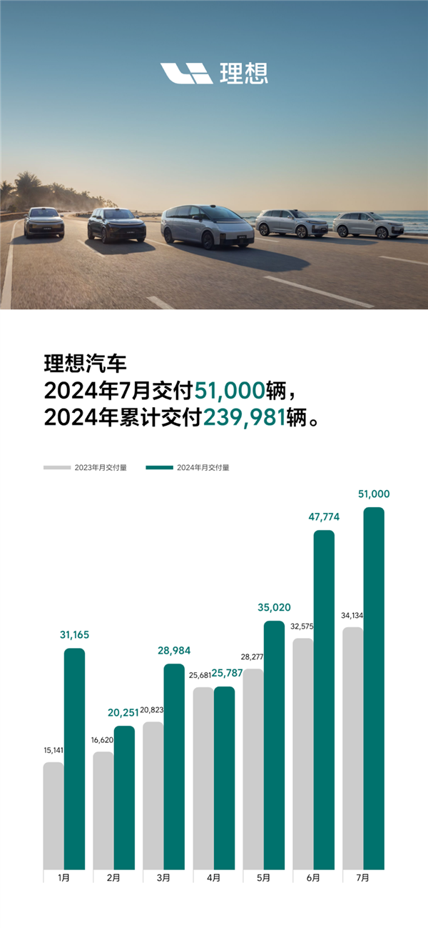 理想汽车2024年7月交付51,000辆 创月交付量历史新高 第1张