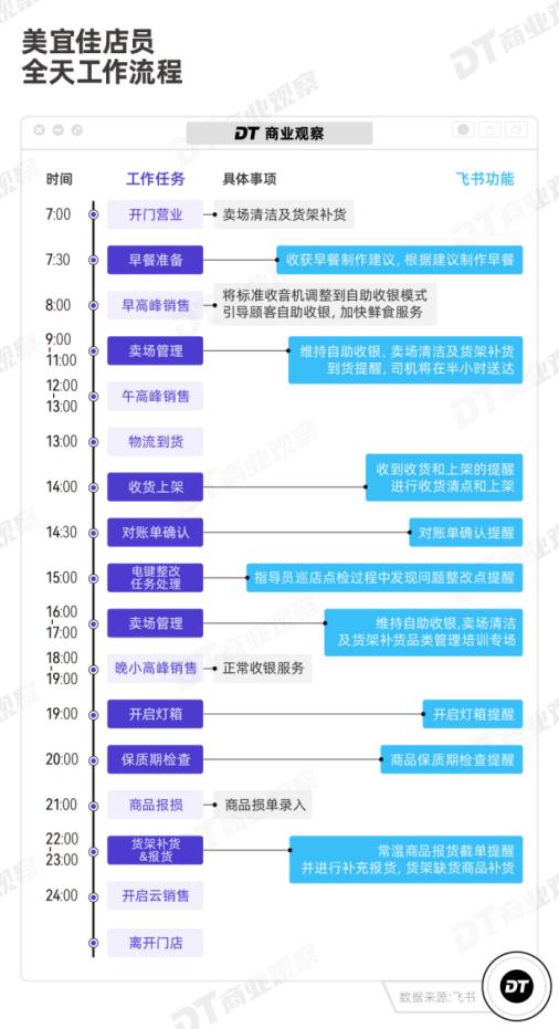 用飞书管门店：门店扩张要快 更要有质量 第3张