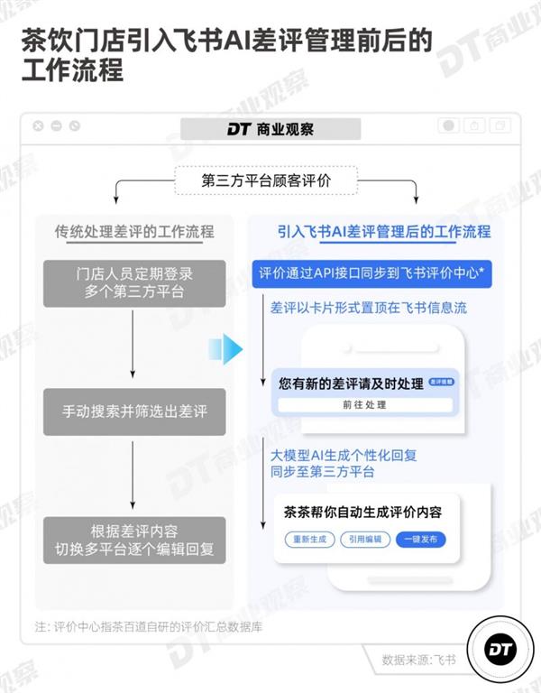 用飞书管门店：门店扩张要快 更要有质量 第5张