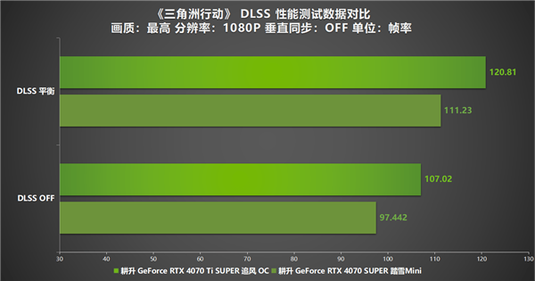 《三角洲行动》“双子测试”评测！耕升 RTX 40 SUPER系列为国游加速！ 第10张