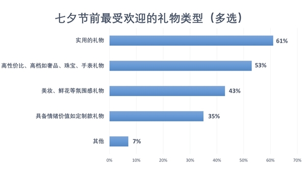 七夕节消费趋势观察：唯品会数据显示大牌奢品成礼赠主流 第1张