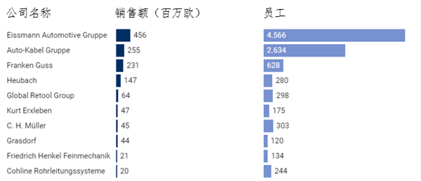 汽车供应商成批破产：德国造电车的路快被堵死了 第2张