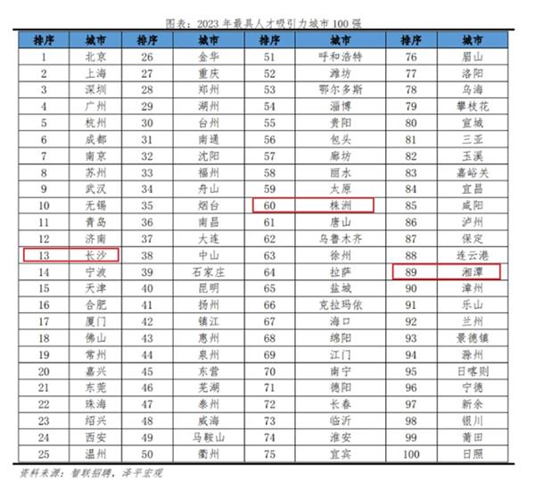  产业与人才共舞 长沙位居中国城市人才吸引力榜单第13位 