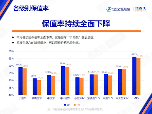 价格战威力巨大！中国7月汽车保值率全系下跌