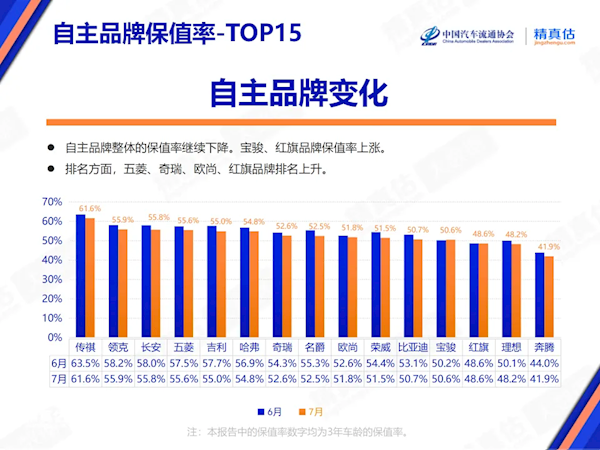 价格战威力巨大！中国7月汽车保值率全系下跌 第4张