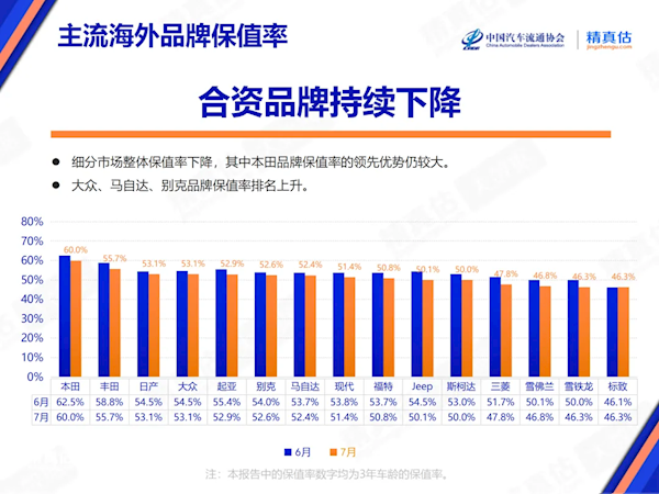 价格战威力巨大！中国7月汽车保值率全系下跌 第3张