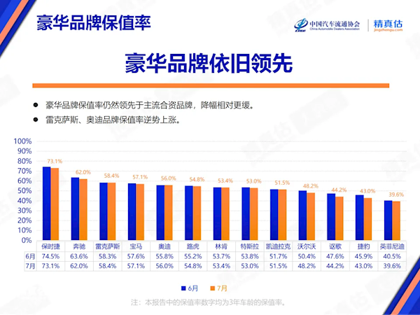 价格战威力巨大！中国7月汽车保值率全系下跌 第2张