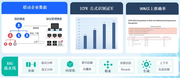 ISC.AI 2024｜360亿方云发布智能文档云2.0 & 360AI云盘 引领智慧办公革命 第2张