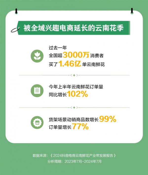 抖音电商一年销售1.46亿单云南鲜花 超92万场直播促成交易 第2张