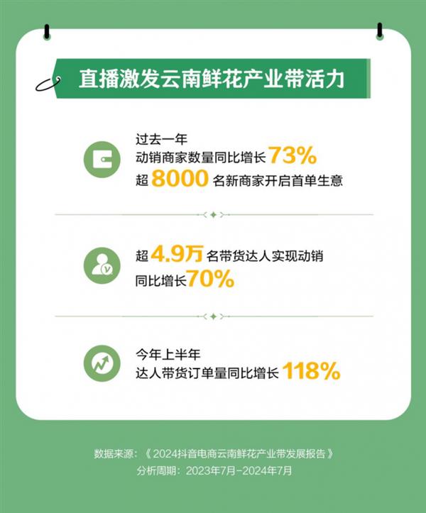 抖音电商一年销售1.46亿单云南鲜花 超92万场直播促成交易 第4张