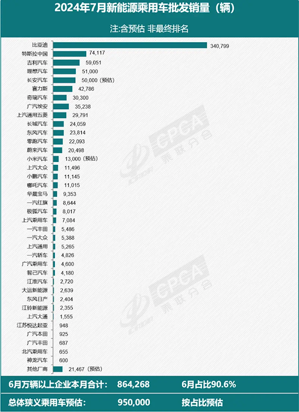 稳居第二！特斯拉中国7月批发销量74117辆 第1张