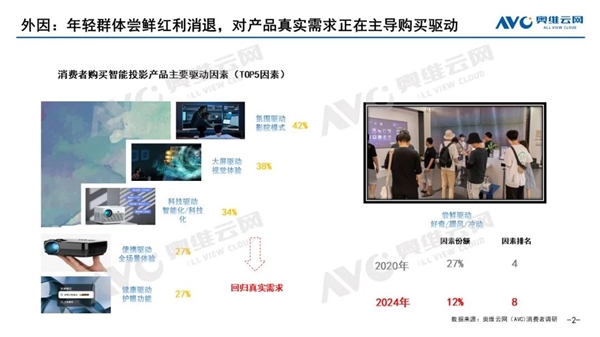 大家不再冲动尝鲜投影仪 2024年销售额将跌回百亿以内 第1张