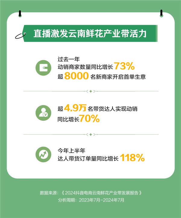 抖音电商一年销售1.46亿单云南鲜花 超92万场直播促成交易 第4张