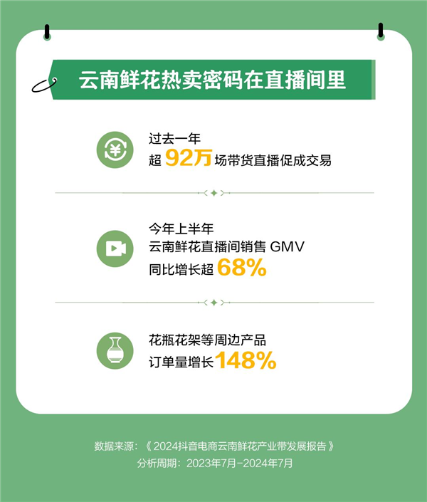 抖音电商一年销售1.46亿单云南鲜花 超92万场直播促成交易 第3张