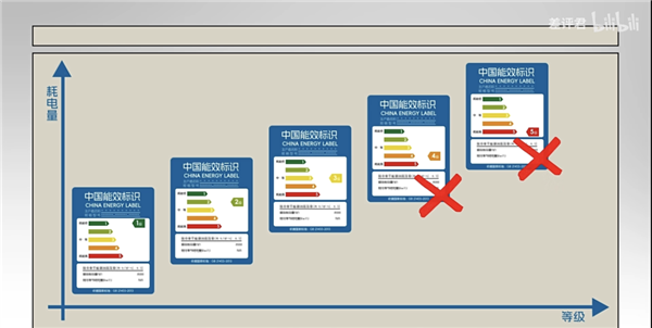 为什么你的房东 总是在买三级能效的空调？ 第5张