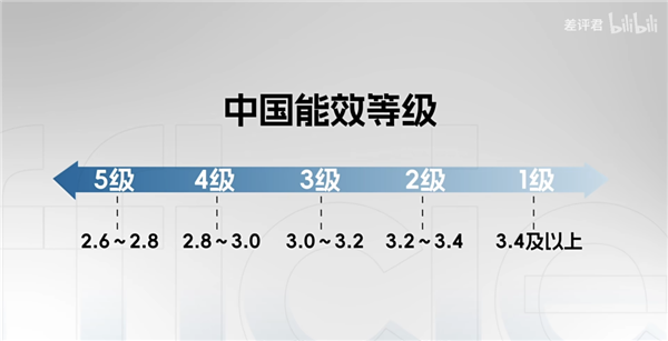 为什么你的房东 总是在买三级能效的空调？ 第34张