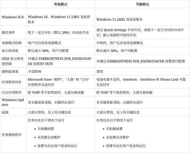 Win11 24H2节能模式与省电模式区别:亮度低 30%阻止大部分后台应用 第2张