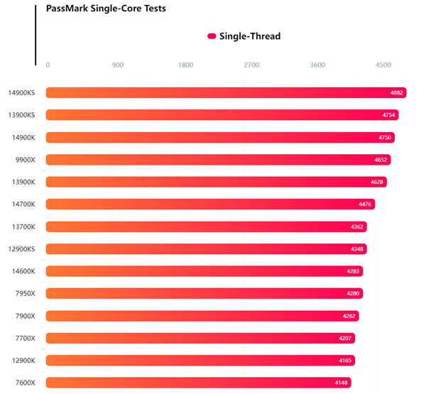 AMD Zen5处理器PassMark跑分首曝！锐龙9 9900X单核与14900K相当 第2张